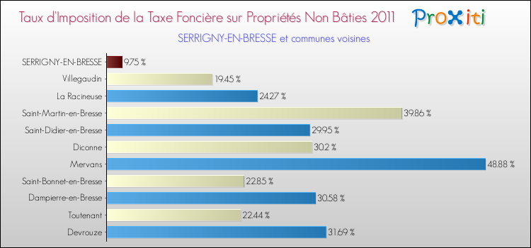 Taux d'imposition de la taxe foncière sur les immeubles et terrains non batis 2011 pour SERRIGNY-EN-BRESSE et les communes proches Comparaison des taux d'imposition de la taxe foncière sur les immeubles et terrains non batis 2011 pour SERRIGNY-EN-BRESSE et les communes voisines