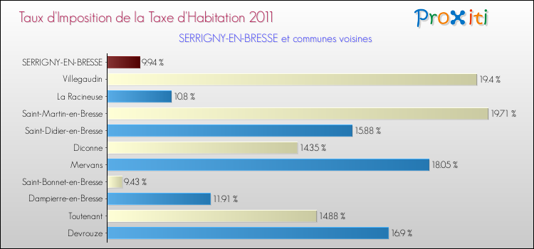 Taux d'imposition de la taxe d'habitation 2011 pour SERRIGNY-EN-BRESSE et les communes proches Comparaison des taux d'imposition de la taxe d'habitation 2011 pour SERRIGNY-EN-BRESSE et les communes voisines