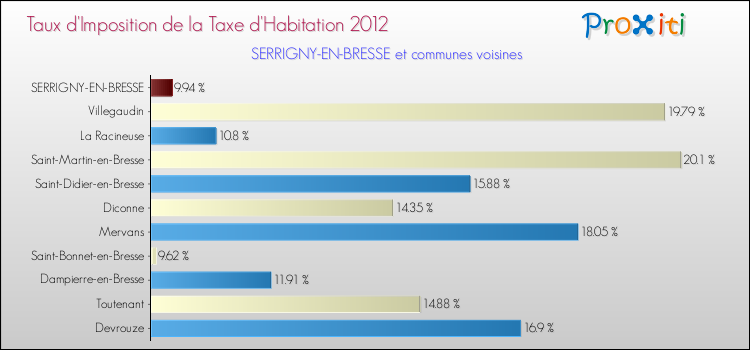 Taux d'imposition de la taxe d'habitation 2012 pour SERRIGNY-EN-BRESSE et les communes proches Comparaison des taux d'imposition de la taxe d'habitation 2012 pour SERRIGNY-EN-BRESSE et les communes voisines
