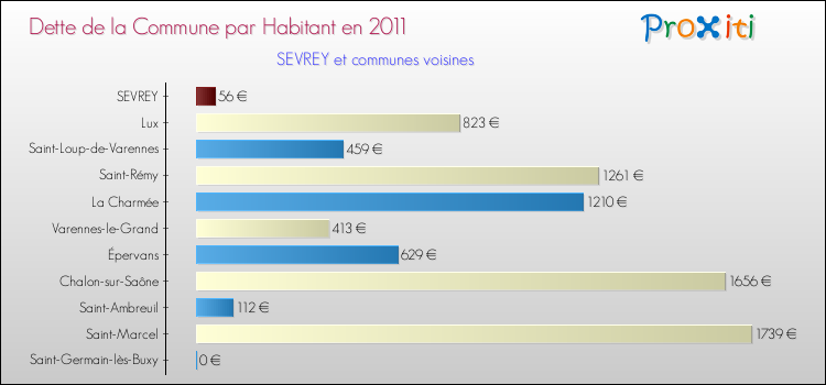 Dette par habitant de la commune en 2011 pour SEVREY et les communes proches Comparaison de la dette par habitant de la commune en 2011 pour SEVREY et les communes voisines
