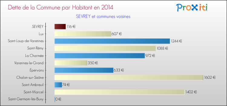Dette par habitant de la commune en 2014 pour SEVREY et les communes proches Comparaison de la dette par habitant de la commune en 2014 pour SEVREY et les communes voisines