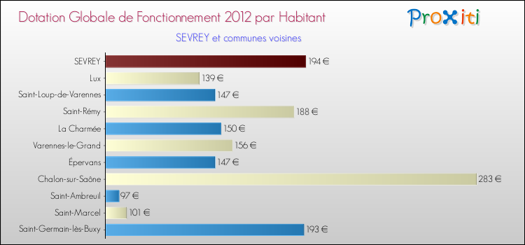 Montant des dotations globales de fonctionnement DGF par Habitant pour SEVREY et les communes proches Comparaison des des dotations globales de fonctionnement DGF par habitant pour SEVREY et les communes voisines