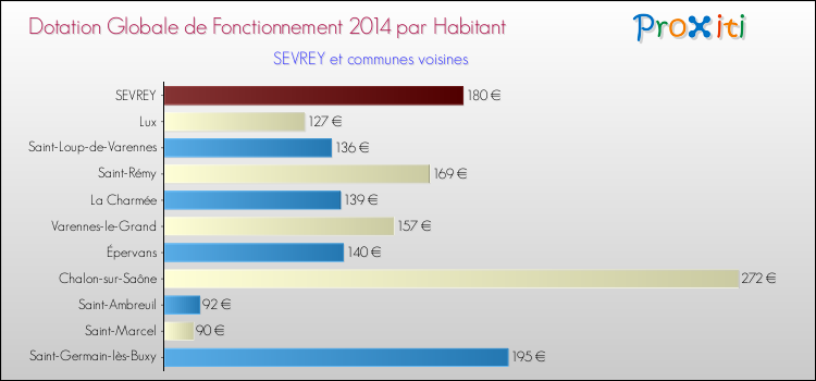Montant des dotations globales de fonctionnement DGF par Habitant pour SEVREY et les communes proches en 2014. Comparaison des des dotations globales de fonctionnement DGF par habitant pour SEVREY et les communes voisines en 2014.