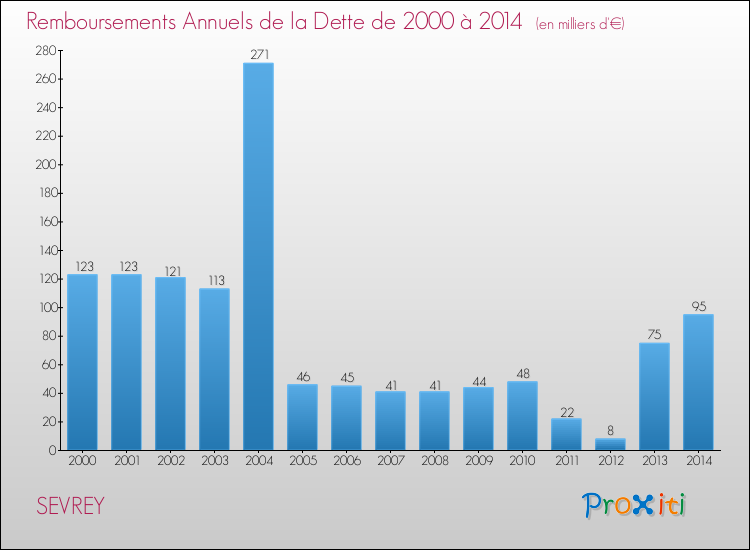 Evolution de l'annuité de la dette pour la commune de SEVREY de 2000 à 2014 Annuités de la dette pour SEVREY de 2000 à 2014