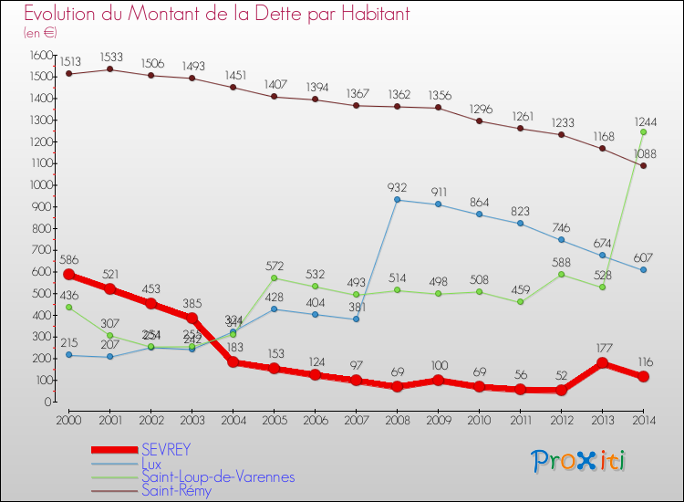 Evolution de la dette par habitant pour la commune de SEVREY et les communes proches de 2000 à 2014 Comparaison de la dette par habitant pour SEVREY et les communes voisines de 2000 à 2014