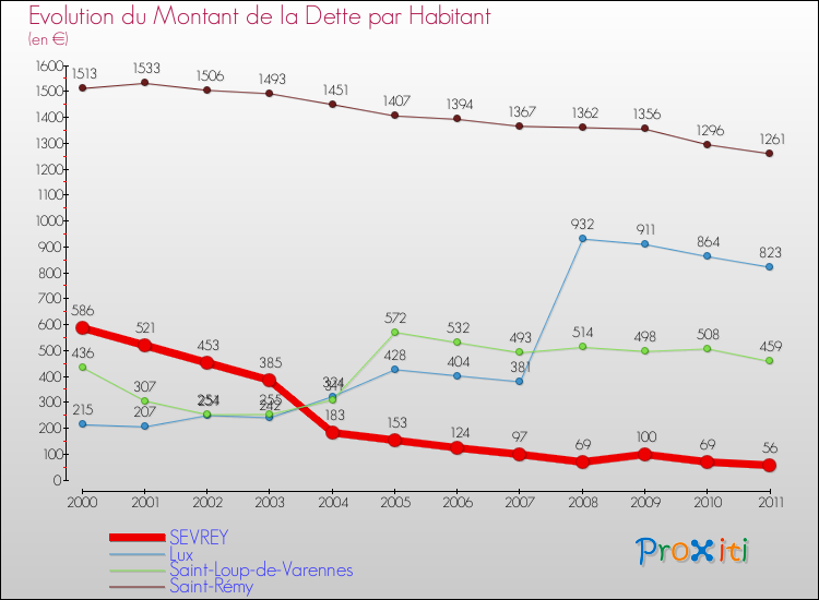 Evolution de la dette par habitant pour la commune de SEVREY et les communes proches Comparaison de la dette par habitant pour SEVREY et les communes voisines