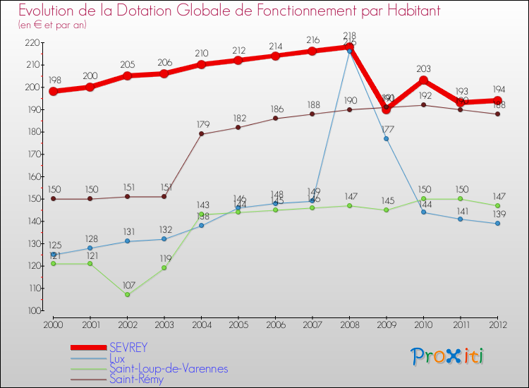 Evolution et montant de la dotation globale de fonctionnement par Habitant pour SEVREY et les communes proches Comparaison des dotations globales de fonctionnement par habitant pour SEVREY et les communes voisines