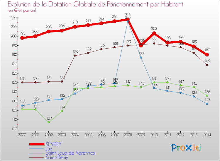 Evolution et montant de la dotation globale de fonctionnement par Habitant pour SEVREY et les communes proches de 2000 à 2014. Comparaison des dotations globales de fonctionnement par habitant pour SEVREY et les communes voisines de 2000 à 2014.
