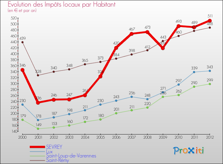 Evolution et montant des impôts locaux par Habitant pour SEVREY et les communes proches Comparaison des impôts locaux par habitant pour SEVREY et les communes voisines