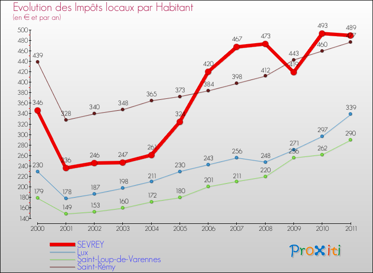 Evolution et montant des impôts locaux par Habitant pour SEVREY et les communes proches Comparaison des impôts locaux par habitant pour SEVREY et les communes voisines