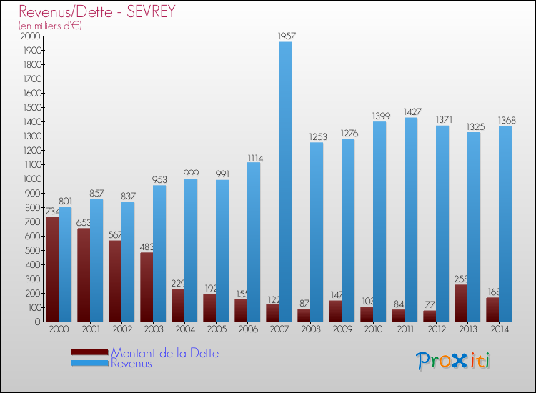 Evolution comparée de la dette et des revenus pour la commune de SEVREY de 2000 à 2014 Comparaison de la dette et des revenus pour SEVREY de 2000 à 2014