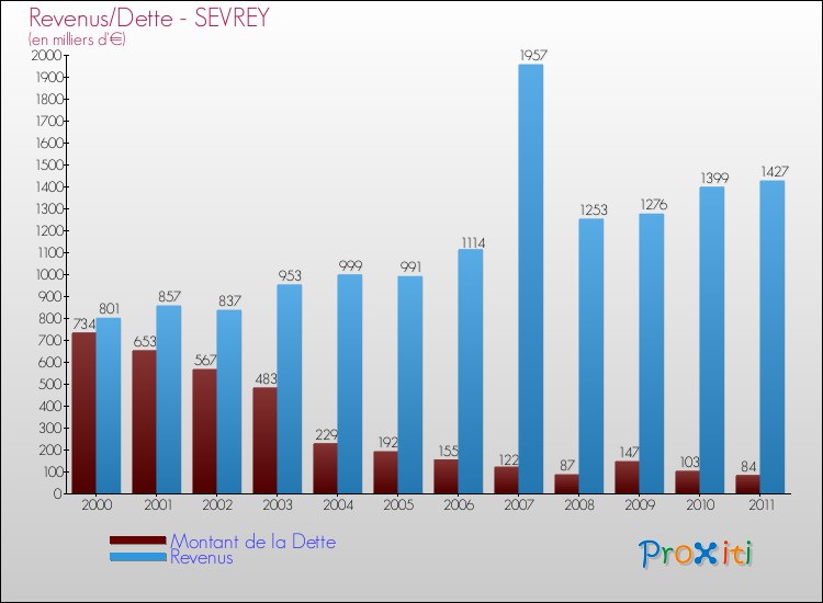 Evolution comparée de la dette et des revenus pour la commune de SEVREY de 2000 à 2011 Comparaison de la dette et des revenus pour SEVREY de 2000 à 2011