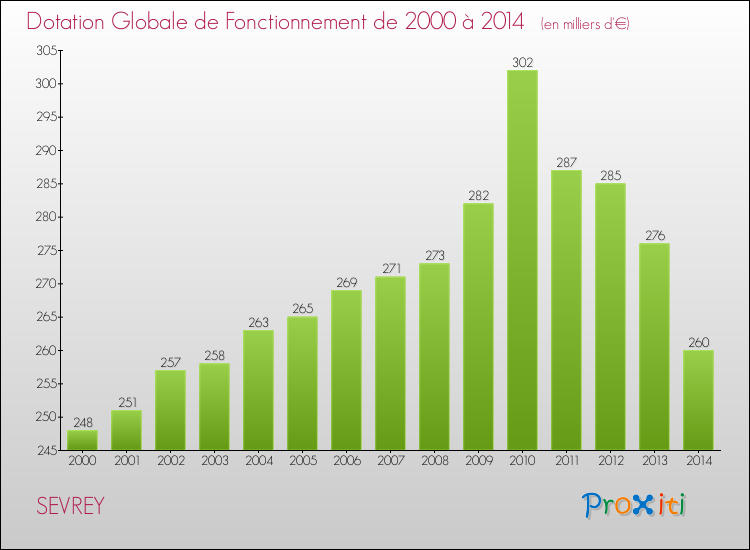 Evolution du montant de la Dotation Globale de Fonctionnement pour la commune de SEVREY de 2000 à 2014 Evolution du montant de la Dotation Globale de Fonctionnement pour SEVREY de 2000 à 2014