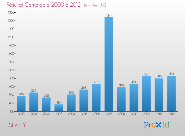 Evolution du résultat comptable pour la commune de SEVREY de 2000 à 2012 Evolution du résultat comptable pour SEVREY de 2000 à 2012