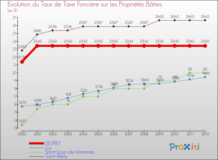 Evolution du taux de la taxe foncière sur le bati pour SEVREY et les communes proches de 2000 à 2012 Comparaison des taux de taxe foncière sur le bati pour SEVREY et les communes voisines de 2000 à 2012