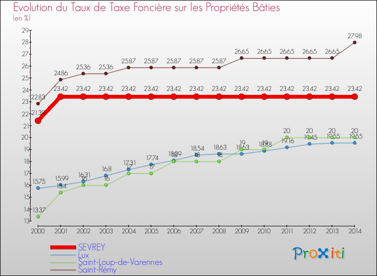 Evolution du taux de la taxe foncière sur le bati pour SEVREY et les communes proches de 2000 à 2014 Comparaison des taux de taxe foncière sur le bati pour SEVREY et les communes voisines de 2000 à 2014