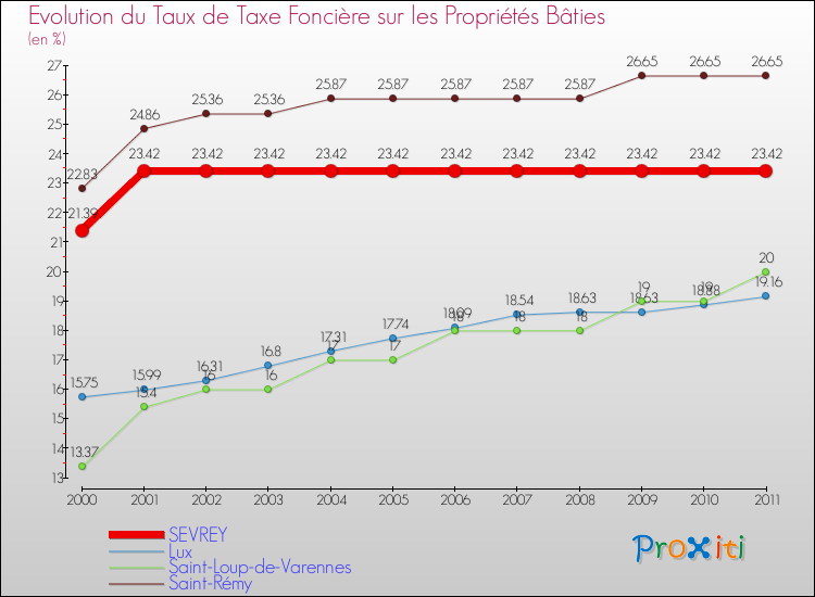 Evolution du taux de la taxe foncière sur le bati pour SEVREY et les communes proches Comparaison des taux de taxe foncière sur le bati pour SEVREY et les communes voisines