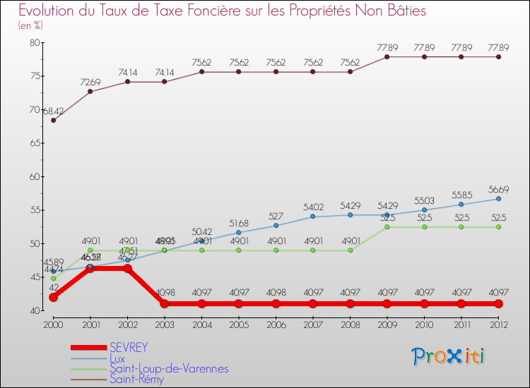 Evolution du taux de la taxe foncière sur les immeubles et terrains non batis pour SEVREY et les communes proches de 2000 à 2012 Comparaison des taux de la taxe foncière sur les immeubles et terrains non batis pour SEVREY et les communes voisines de 2000 à 2012