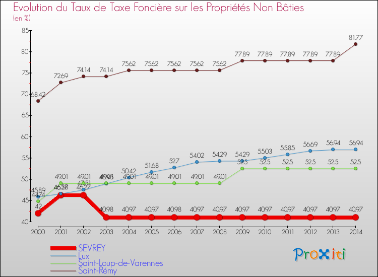 Evolution du taux de la taxe foncière sur les immeubles et terrains non batis pour SEVREY et les communes proches de 2000 à 2014 Comparaison des taux de la taxe foncière sur les immeubles et terrains non batis pour SEVREY et les communes voisines de 2000 à 2014