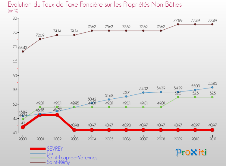 Evolution du taux de la taxe foncière sur les immeubles et terrains non batis pour SEVREY et les communes proches Comparaison des taux de la taxe foncière sur les immeubles et terrains non batis pour SEVREY et les communes voisines