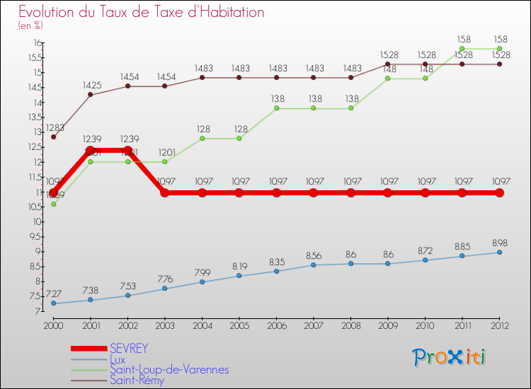 Evolution du taux de la taxe d'habitation pour SEVREY et les communes proches Comparaison des taux de la taxe d'habitation pour SEVREY et les communes voisines