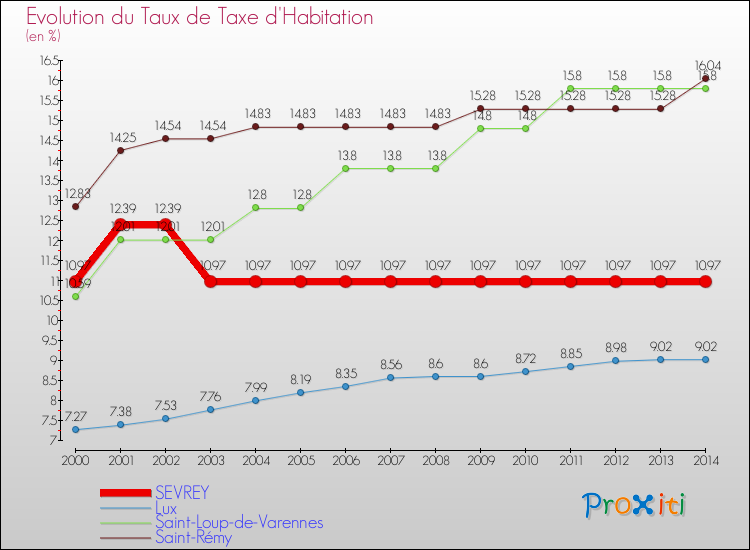 Evolution du taux de la taxe d'habitation pour SEVREY et les communes proches de 2000 à 2014 Comparaison des taux de la taxe d'habitation pour SEVREY et les communes voisines de 2000 à 2014