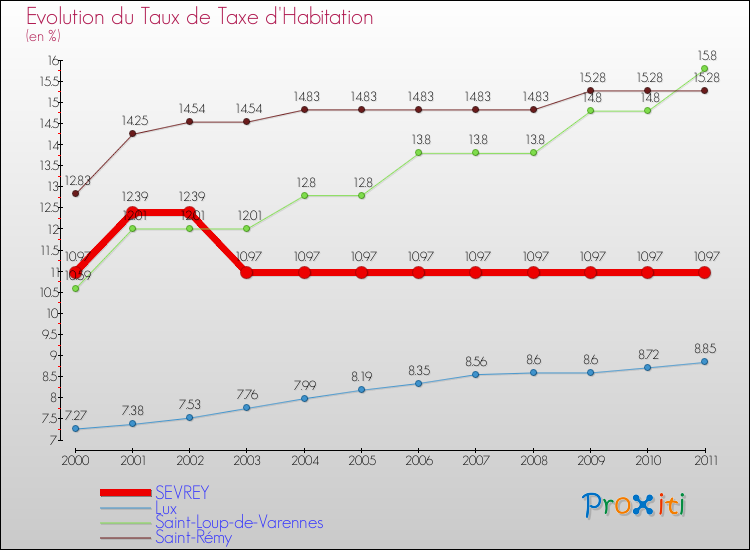 Evolution du taux de la taxe d'habitation pour SEVREY et les communes proches Comparaison des taux de la taxe d'habitation pour SEVREY et les communes voisines