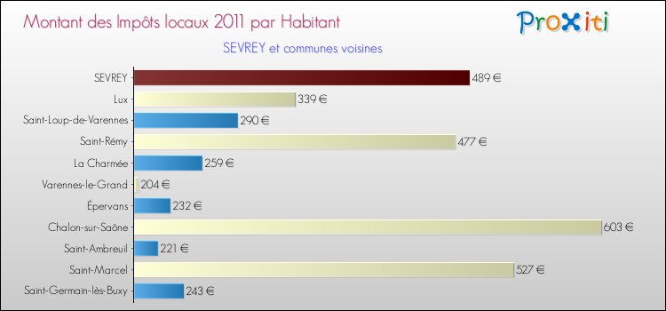 Montant des impôts locaux par Habitant pour SEVREY et les communes proches Comparaison des impôts locaux par habitant pour SEVREY et les communes voisines