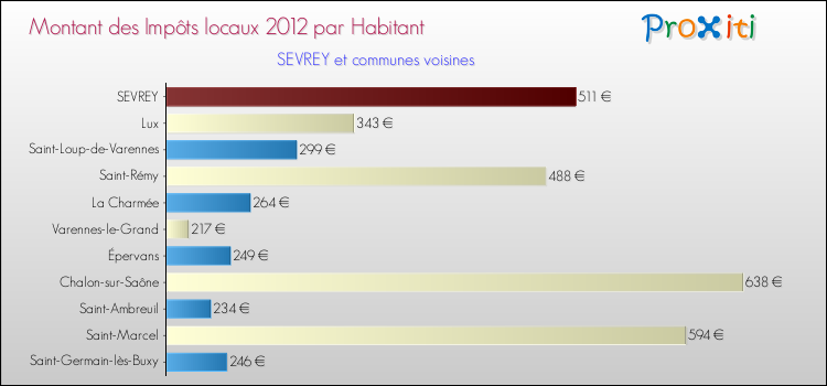 Montant des impôts locaux par Habitant pour SEVREY et les communes proches Comparaison des impôts locaux par habitant pour SEVREY et les communes voisines