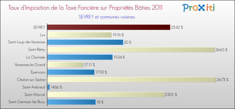 Taux d'imposition de la taxe foncière sur le bati 2011 pour SEVREY et les communes proches Comparaison des taux d'imposition de la taxe foncière sur le bati 2011 pour SEVREY et les communes voisines