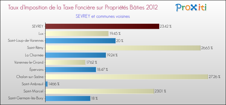 Taux d'imposition de la taxe foncière sur le bati 2012 pour SEVREY et les communes proches Comparaison des taux d'imposition de la taxe foncière sur le bati 2012 pour SEVREY et les communes voisines
