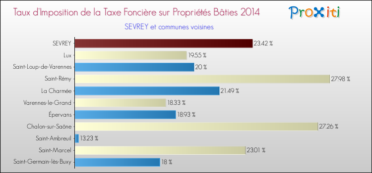 Taux d'imposition de la taxe foncière sur le bati 2014 pour SEVREY et les communes proches Comparaison des taux d'imposition de la taxe foncière sur le bati 2014 pour SEVREY et les communes voisines