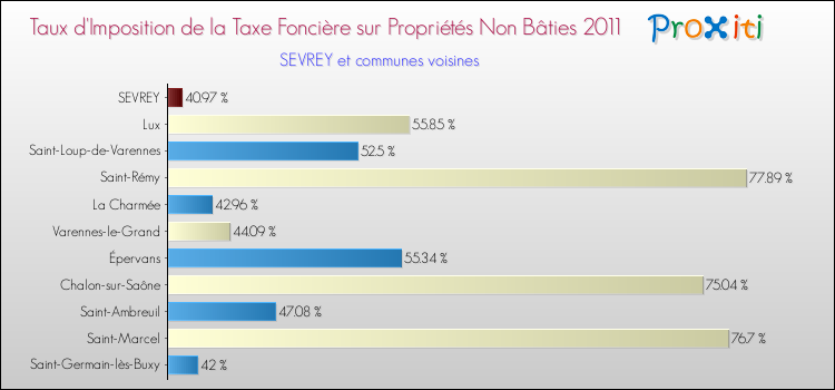 Taux d'imposition de la taxe foncière sur les immeubles et terrains non batis 2011 pour SEVREY et les communes proches Comparaison des taux d'imposition de la taxe foncière sur les immeubles et terrains non batis 2011 pour SEVREY et les communes voisines