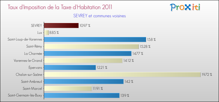 Taux d'imposition de la taxe d'habitation 2011 pour SEVREY et les communes proches Comparaison des taux d'imposition de la taxe d'habitation 2011 pour SEVREY et les communes voisines
