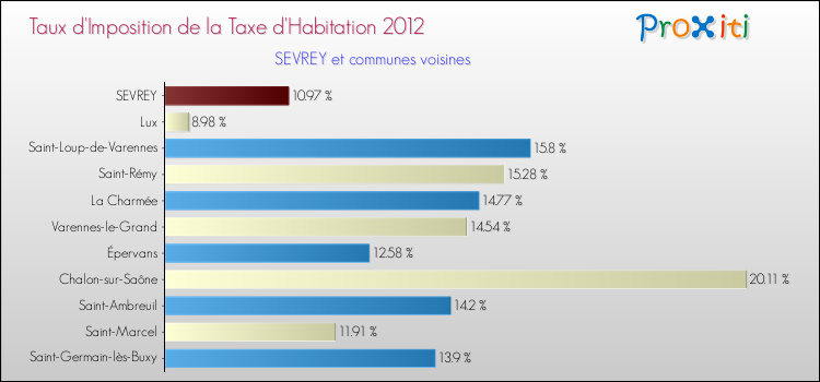 Taux d'imposition de la taxe d'habitation 2012 pour SEVREY et les communes proches Comparaison des taux d'imposition de la taxe d'habitation 2012 pour SEVREY et les communes voisines