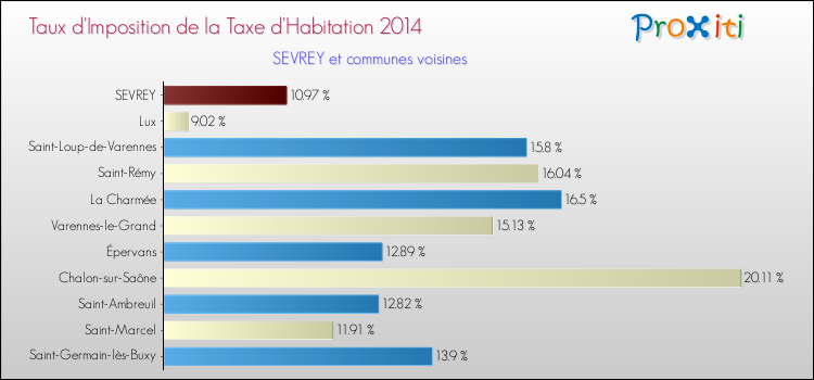Taux d'imposition de la taxe d'habitation 2014 pour SEVREY et les communes proches Comparaison des taux d'imposition de la taxe d'habitation 2014 pour SEVREY et les communes voisines