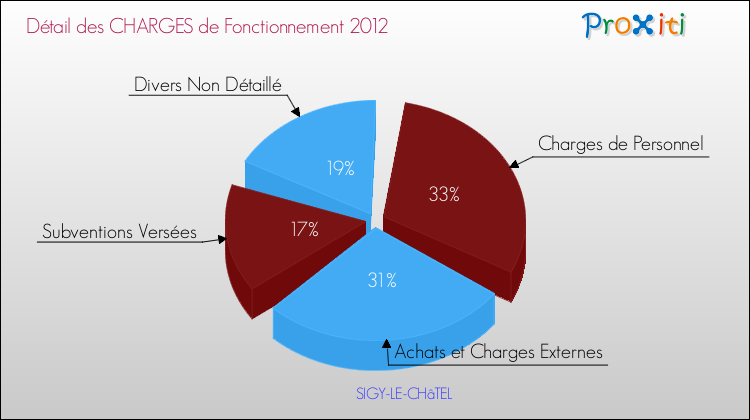 Décomposition des Charges de Fonctionnement 2012 de la commune de SIGY-LE-CHâTEL Charges de Fonctionnement 2012 pour la commune de SIGY-LE-CHâTEL
