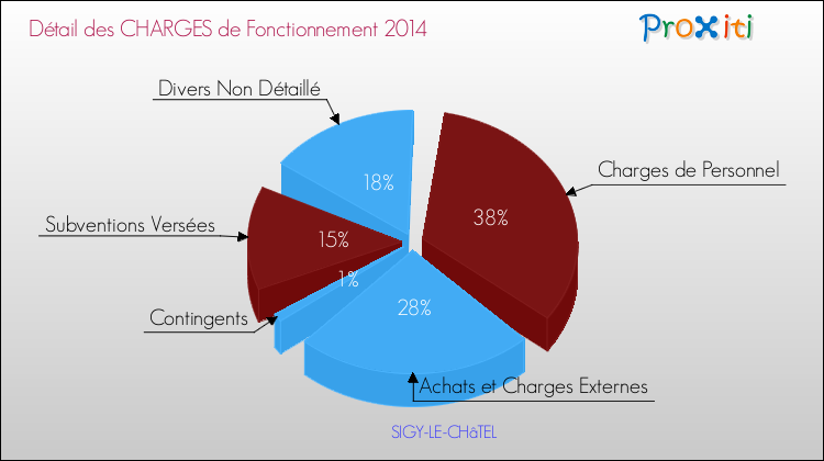 Décomposition des Charges de Fonctionnement 2014 de la commune de SIGY-LE-CHâTEL Charges de Fonctionnement 2014 pour la commune de SIGY-LE-CHâTEL
