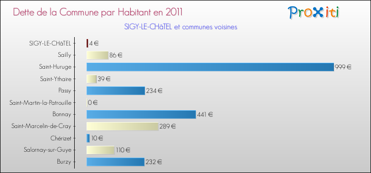 Dette par habitant de la commune en 2011 pour SIGY-LE-CHâTEL et les communes proches Comparaison de la dette par habitant de la commune en 2011 pour SIGY-LE-CHâTEL et les communes voisines