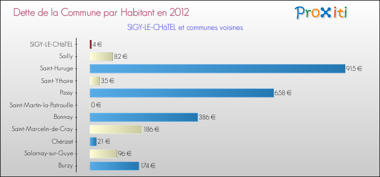 Dette par habitant de la commune en 2012 pour SIGY-LE-CHâTEL et les communes proches Comparaison de la dette par habitant de la commune en 2012 pour SIGY-LE-CHâTEL et les communes voisines