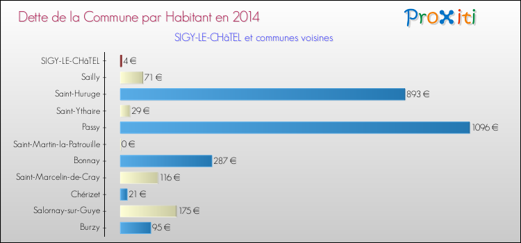 Dette par habitant de la commune en 2014 pour SIGY-LE-CHâTEL et les communes proches Comparaison de la dette par habitant de la commune en 2014 pour SIGY-LE-CHâTEL et les communes voisines