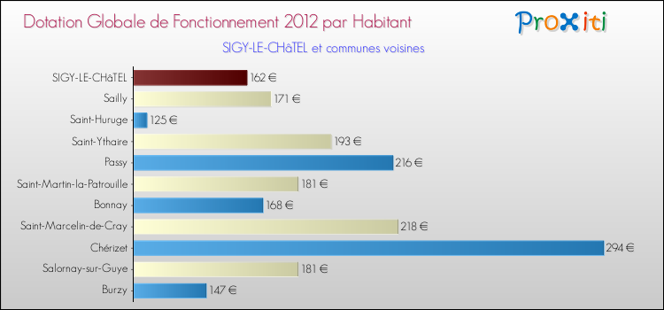 Montant des dotations globales de fonctionnement DGF par Habitant pour SIGY-LE-CHâTEL et les communes proches Comparaison des des dotations globales de fonctionnement DGF par habitant pour SIGY-LE-CHâTEL et les communes voisines