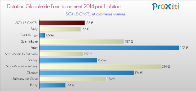 Montant des dotations globales de fonctionnement DGF par Habitant pour SIGY-LE-CHâTEL et les communes proches en 2014. Comparaison des des dotations globales de fonctionnement DGF par habitant pour SIGY-LE-CHâTEL et les communes voisines en 2014.