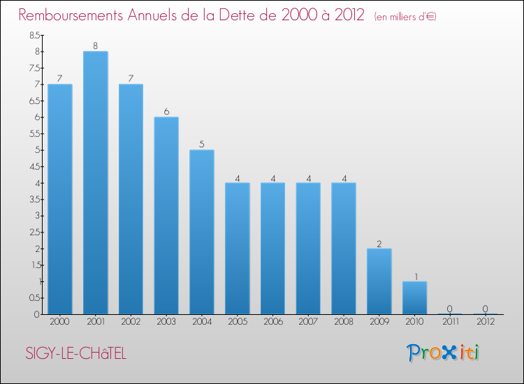 Evolution de l'annuité de la dette pour la commune de SIGY-LE-CHâTEL de 2000 à 2012 Annuités de la dette pour SIGY-LE-CHâTEL de 2000 à 2012