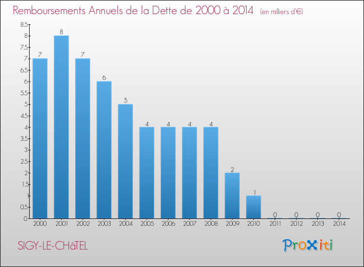 Evolution de l'annuité de la dette pour la commune de SIGY-LE-CHâTEL de 2000 à 2014 Annuités de la dette pour SIGY-LE-CHâTEL de 2000 à 2014