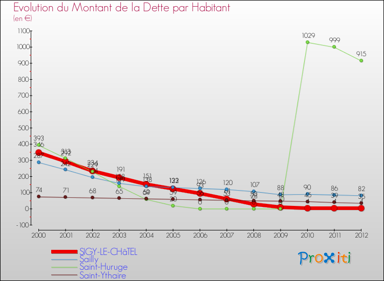 Evolution de la dette par habitant pour la commune de SIGY-LE-CHâTEL et les communes proches de 2000 à 2012 Comparaison de la dette par habitant pour SIGY-LE-CHâTEL et les communes voisines de 2000 à 2012