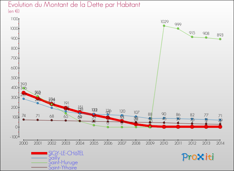 Evolution de la dette par habitant pour la commune de SIGY-LE-CHâTEL et les communes proches de 2000 à 2014 Comparaison de la dette par habitant pour SIGY-LE-CHâTEL et les communes voisines de 2000 à 2014