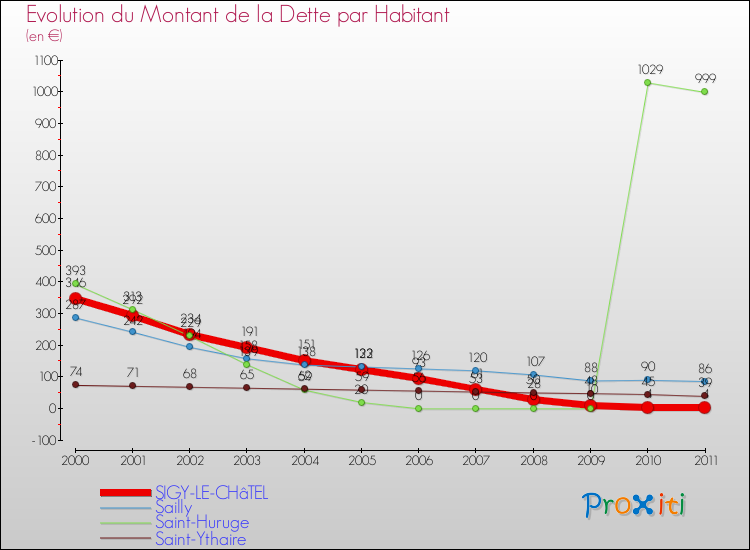 Evolution de la dette par habitant pour la commune de SIGY-LE-CHâTEL et les communes proches Comparaison de la dette par habitant pour SIGY-LE-CHâTEL et les communes voisines