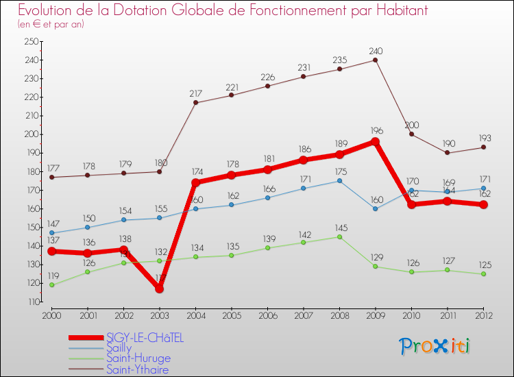 Evolution et montant de la dotation globale de fonctionnement par Habitant pour SIGY-LE-CHâTEL et les communes proches Comparaison des dotations globales de fonctionnement par habitant pour SIGY-LE-CHâTEL et les communes voisines