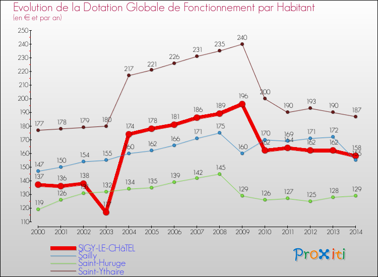 Evolution et montant de la dotation globale de fonctionnement par Habitant pour SIGY-LE-CHâTEL et les communes proches de 2000 à 2014. Comparaison des dotations globales de fonctionnement par habitant pour SIGY-LE-CHâTEL et les communes voisines de 2000 à 2014.